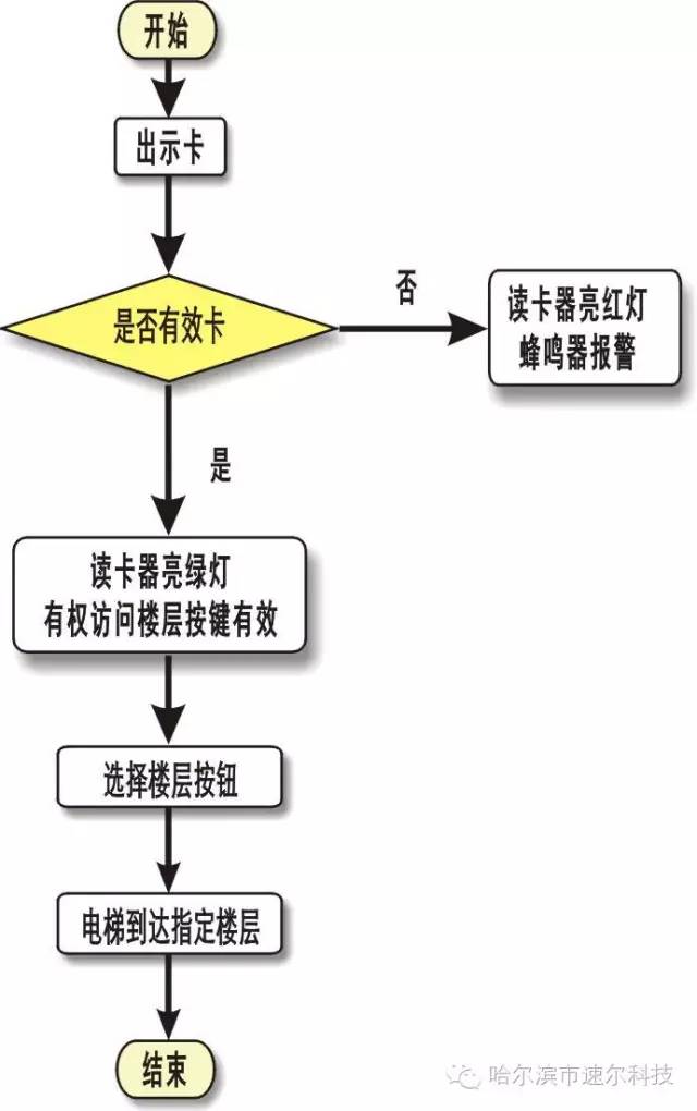 哈尔滨电梯控制系统