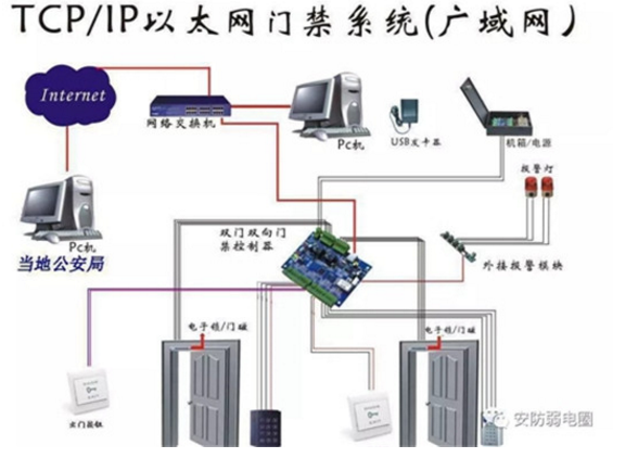 哈尔滨门禁