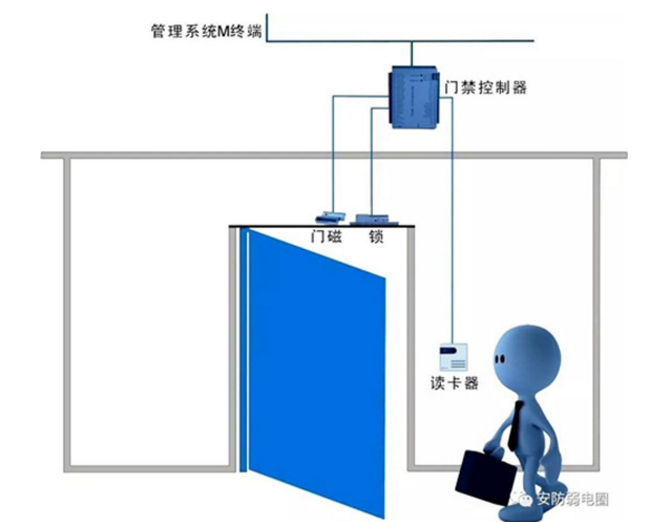 哈尔滨门禁