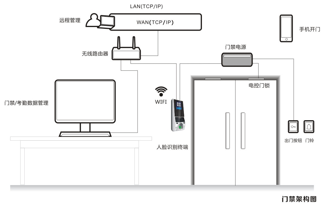 人脸门禁考勤一体机