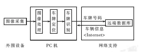 哈尔滨车牌识别系统